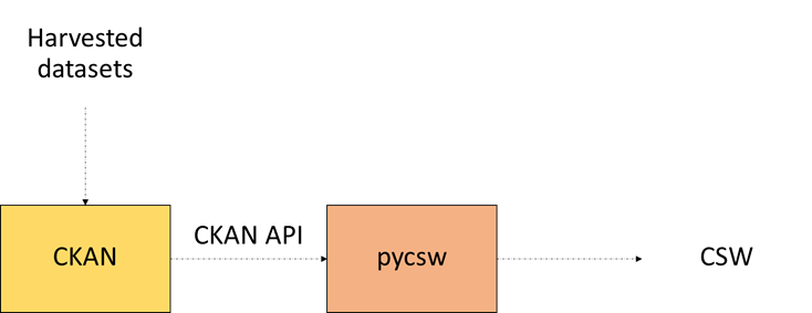 Discovery Service