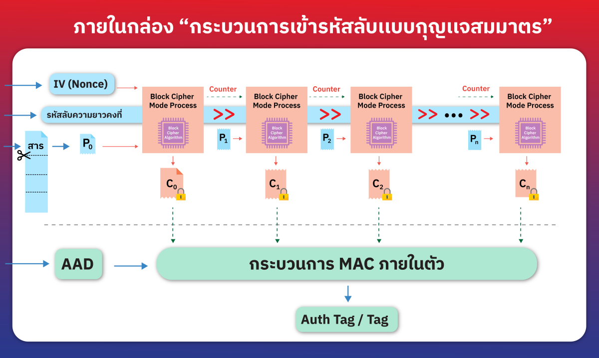 แสดงกลไกภายในกล่อง  “กระบวนการเข้ารหัสลับแบบกุญแจสมมาตร” ใน รูปที่ 4